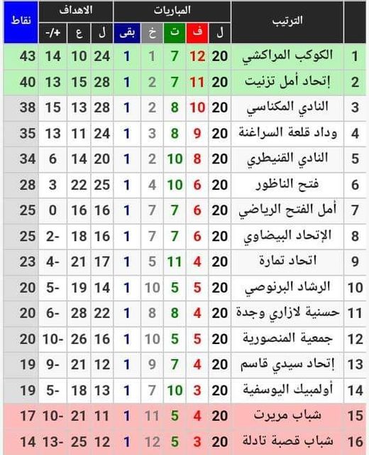 الكوديم يزيد من تعميق أزمة الرشاد البرنوصي ويحقق العلامة الكاملة