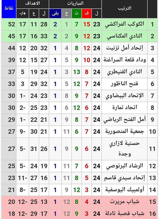 مكناس تنتصر على الكوكب المراكشي، وتعيش ليلة عرس كروي. مكناس تنتصر على الكوكب المراكشي، وتعيش ليلة عرس كروي.