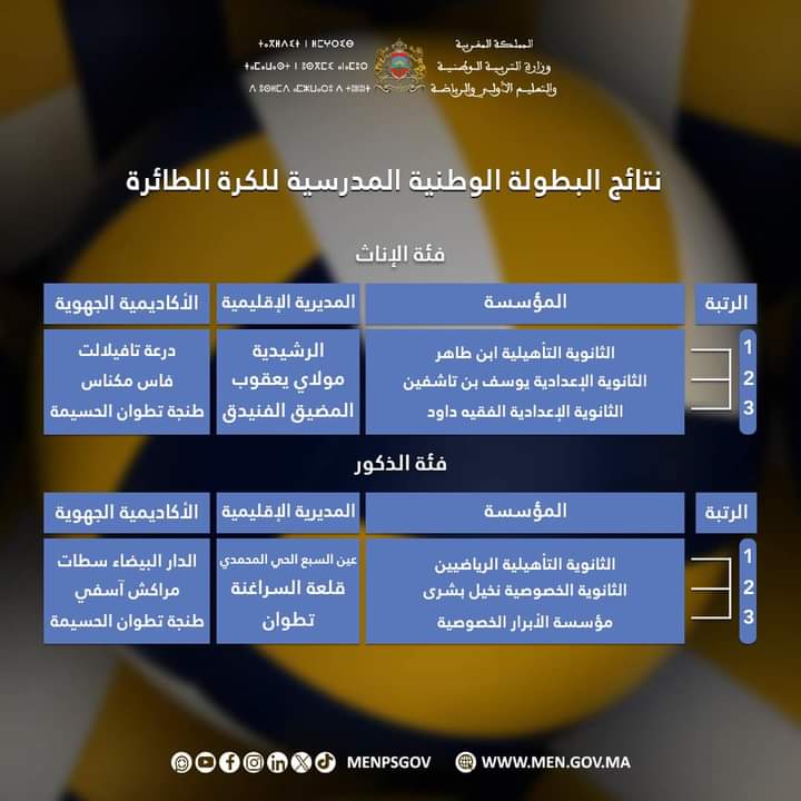 نهائيات البطولة الوطنية المدرسية للكرة الطائرة - ذكور - والبطولة الوطنية المدرسية لكرة اليد - إناث - فاس / مكناس نهائيات البطولة الوطنية المدرسية للكرة الطائرة - ذكور - والبطولة الوطنية المدرسية لكرة اليد - إناث - فاس / مكناس