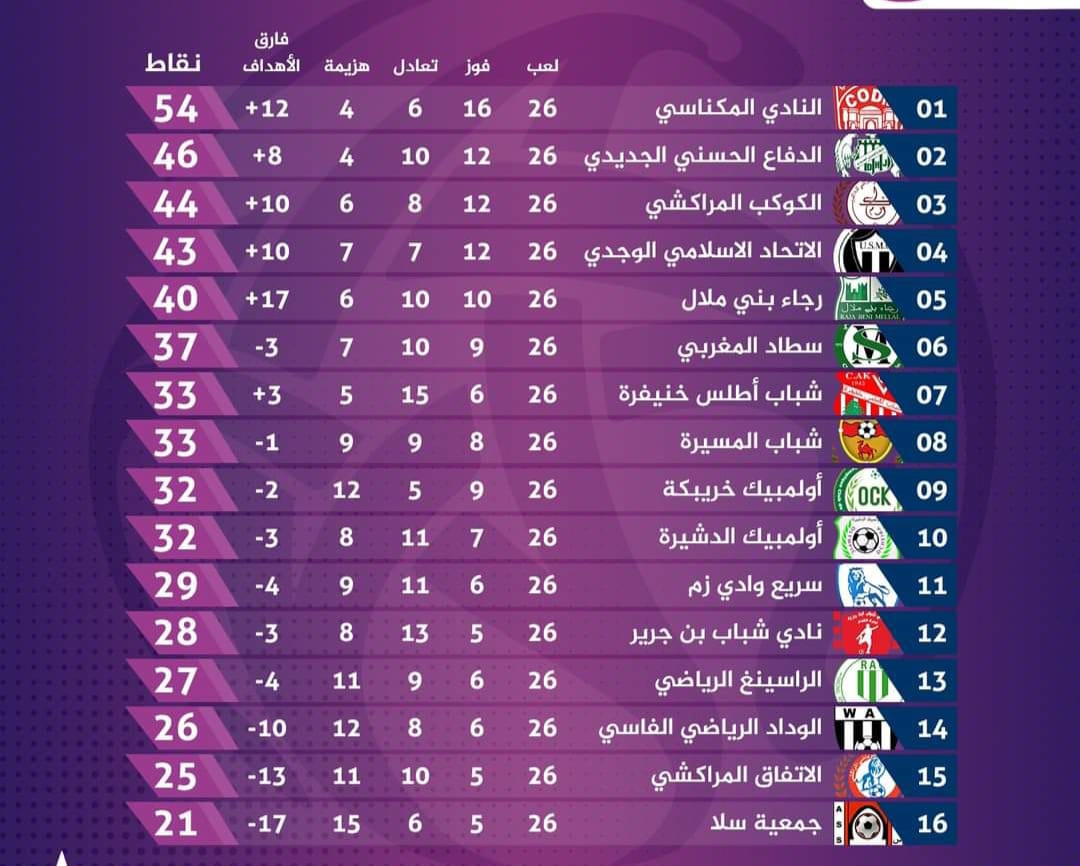 الكوديم يعود بفوز ثمين ومستحق من قلب مراكش الحمراء.
