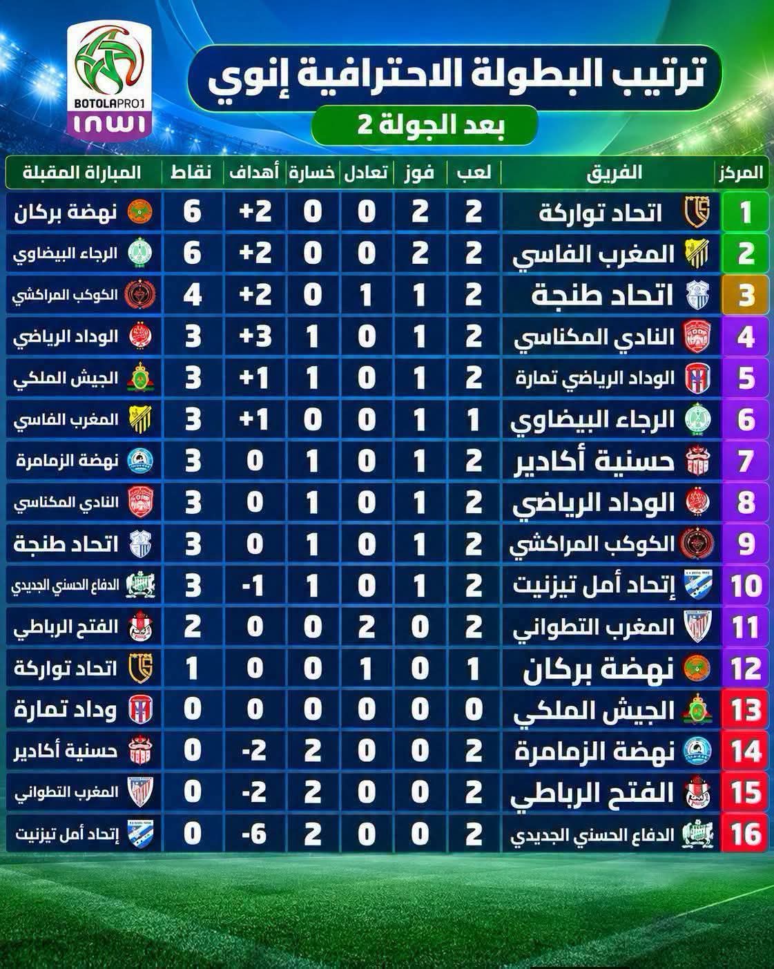 هزيمة الكوديم أمام الكوكب وغير المنظرة حبست أنفاس الفرجة في الملعب الشرفي بمكاس. هزيمة الكوديم أمام الكوكب وغير المنظرة حبست أنفاس الفرجة في الملعب الشرفي بمكاس.